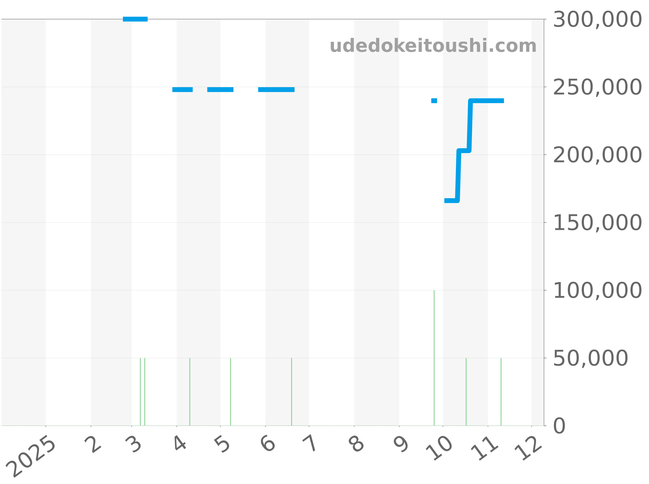 CT511A チャート（過去1年）