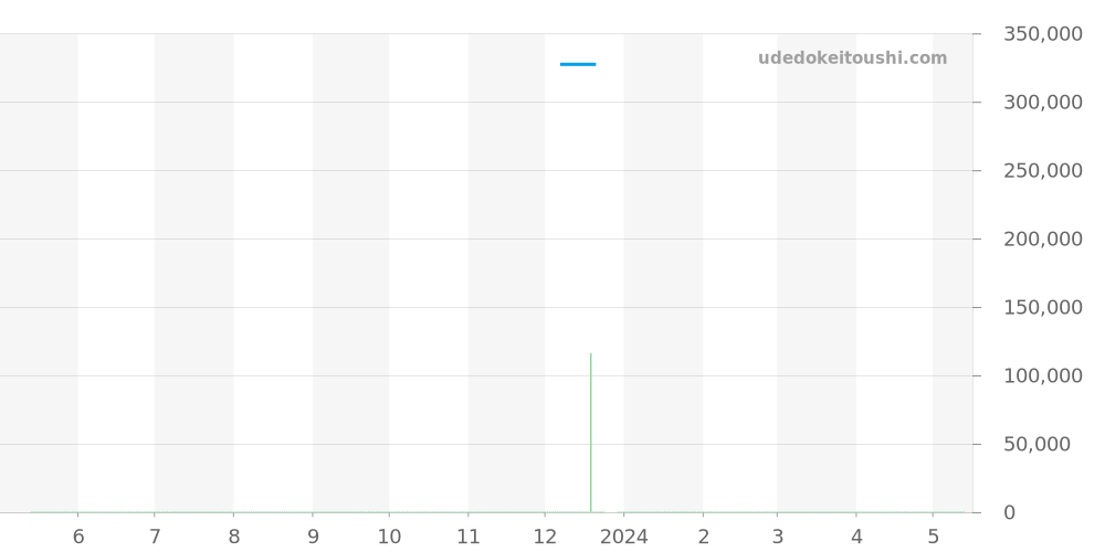 CT511B.BA0564 - タグホイヤー リンク 価格・相場チャート(平均値, 1年)