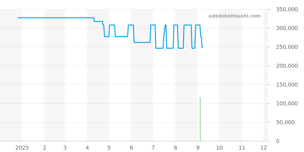 CT511B - タグホイヤー リンク 価格・相場チャート(平均値, 1年)