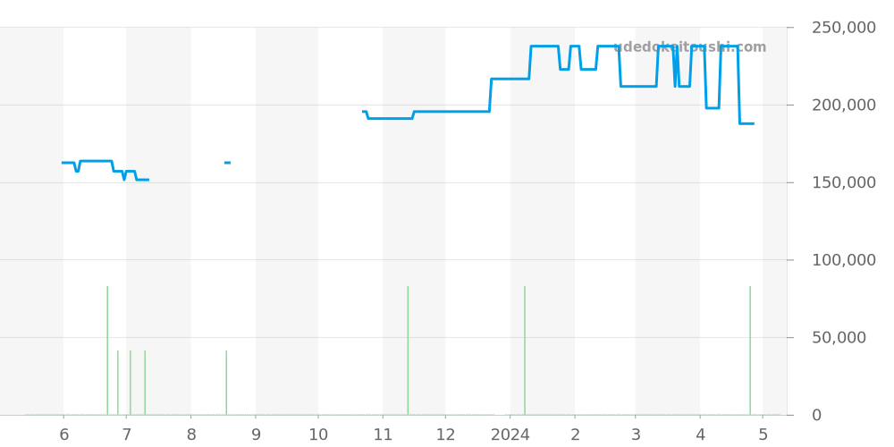 CV2010-0 - タグホイヤー カレラ 価格・相場チャート(平均値, 1年)