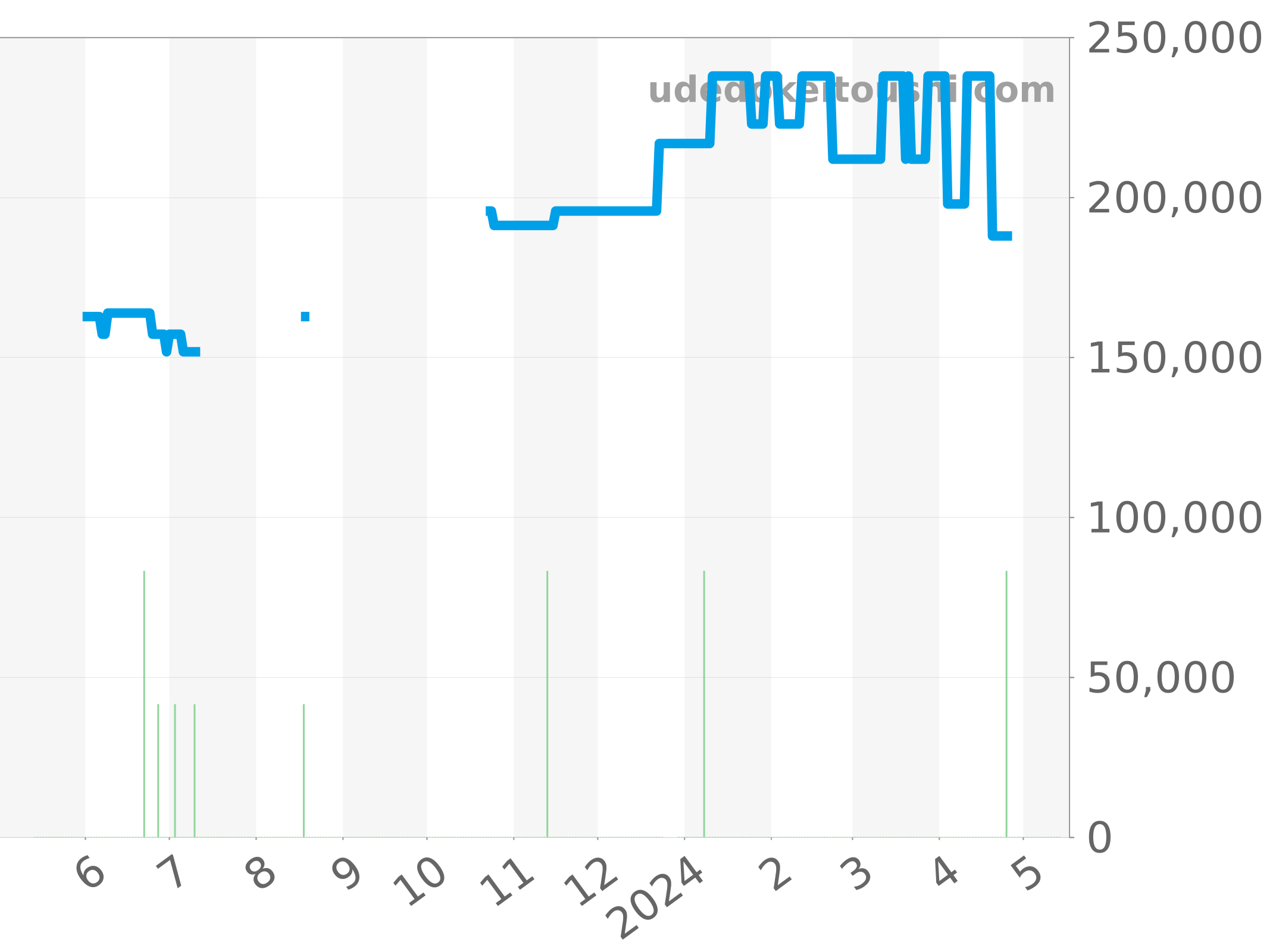 CV2010-0 チャート（過去1年）