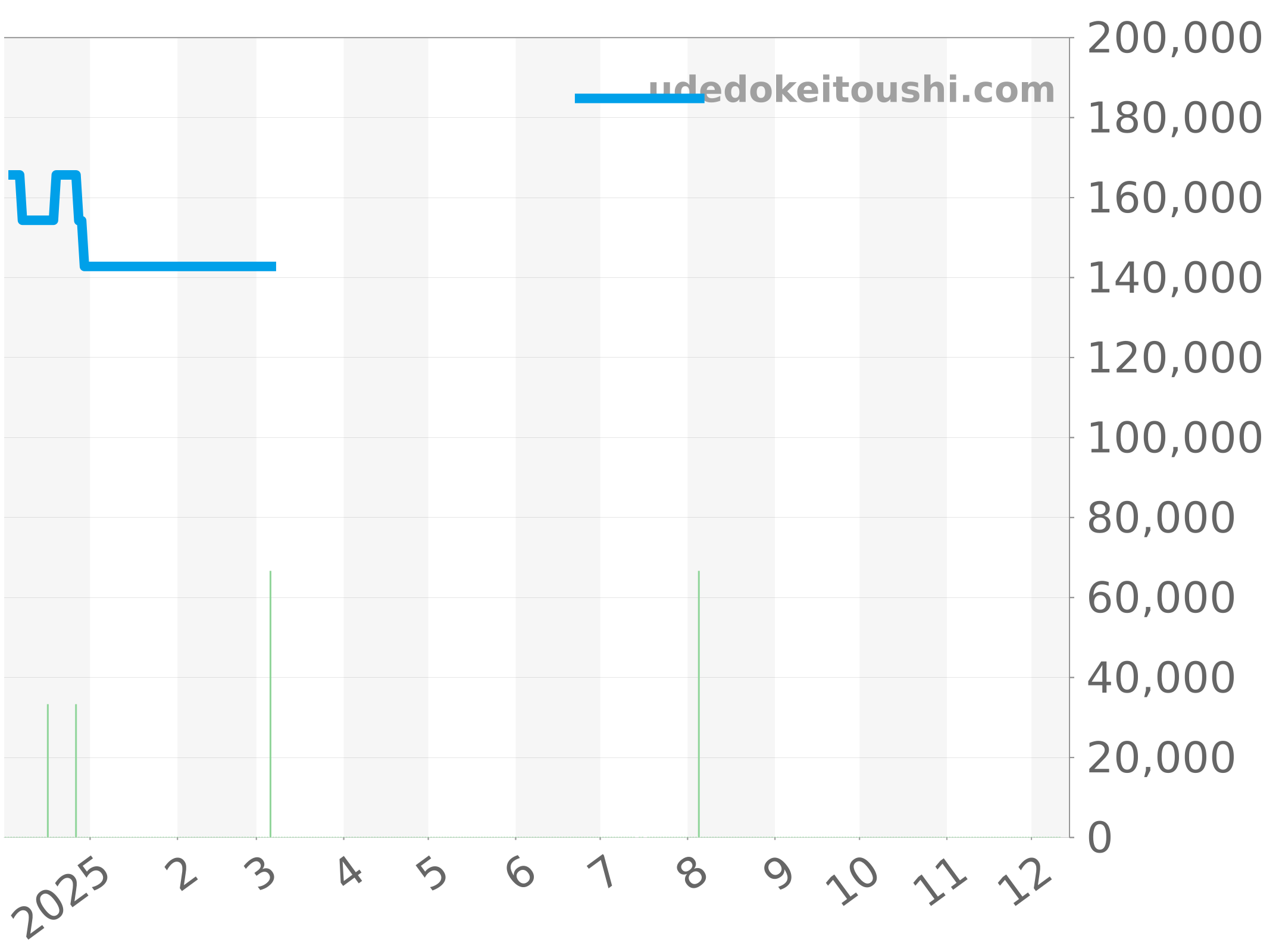 CV2010-0 チャート（過去1年）