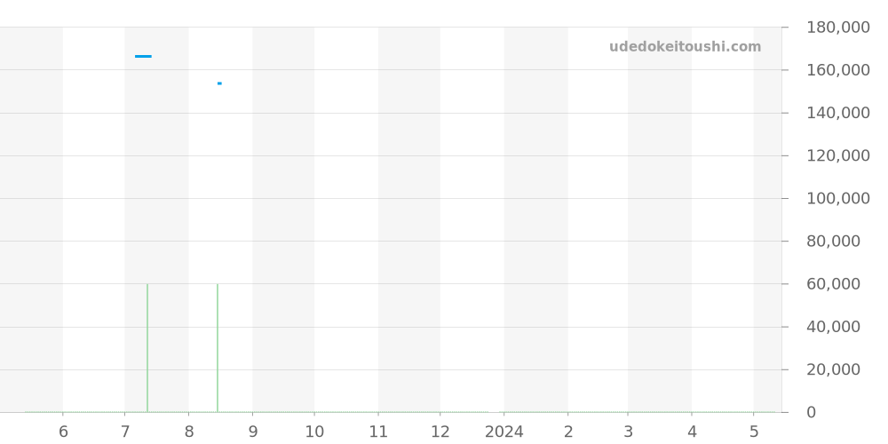 CV2010-1 - タグホイヤー カレラ 価格・相場チャート(平均値, 1年)