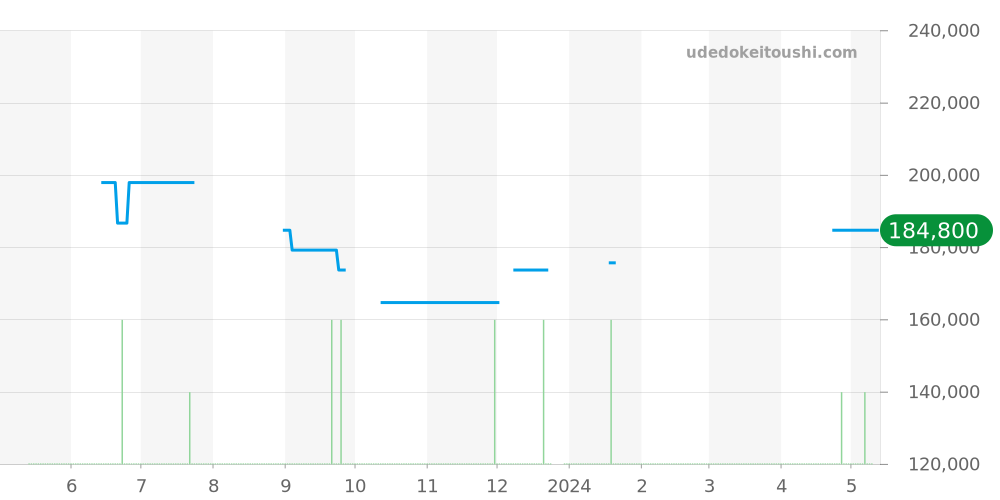 CV2010-2 - タグホイヤー カレラ 価格・相場チャート(平均値, 1年)