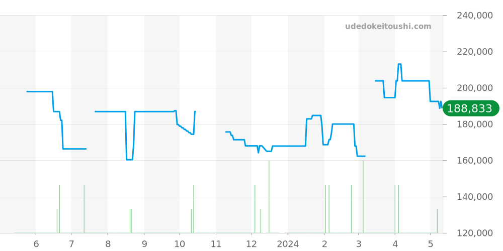 CV2010-3 - タグホイヤー カレラ 価格・相場チャート(平均値, 1年)