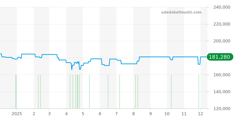 CV2010-3 - タグホイヤー カレラ 価格・相場チャート(平均値, 1年)