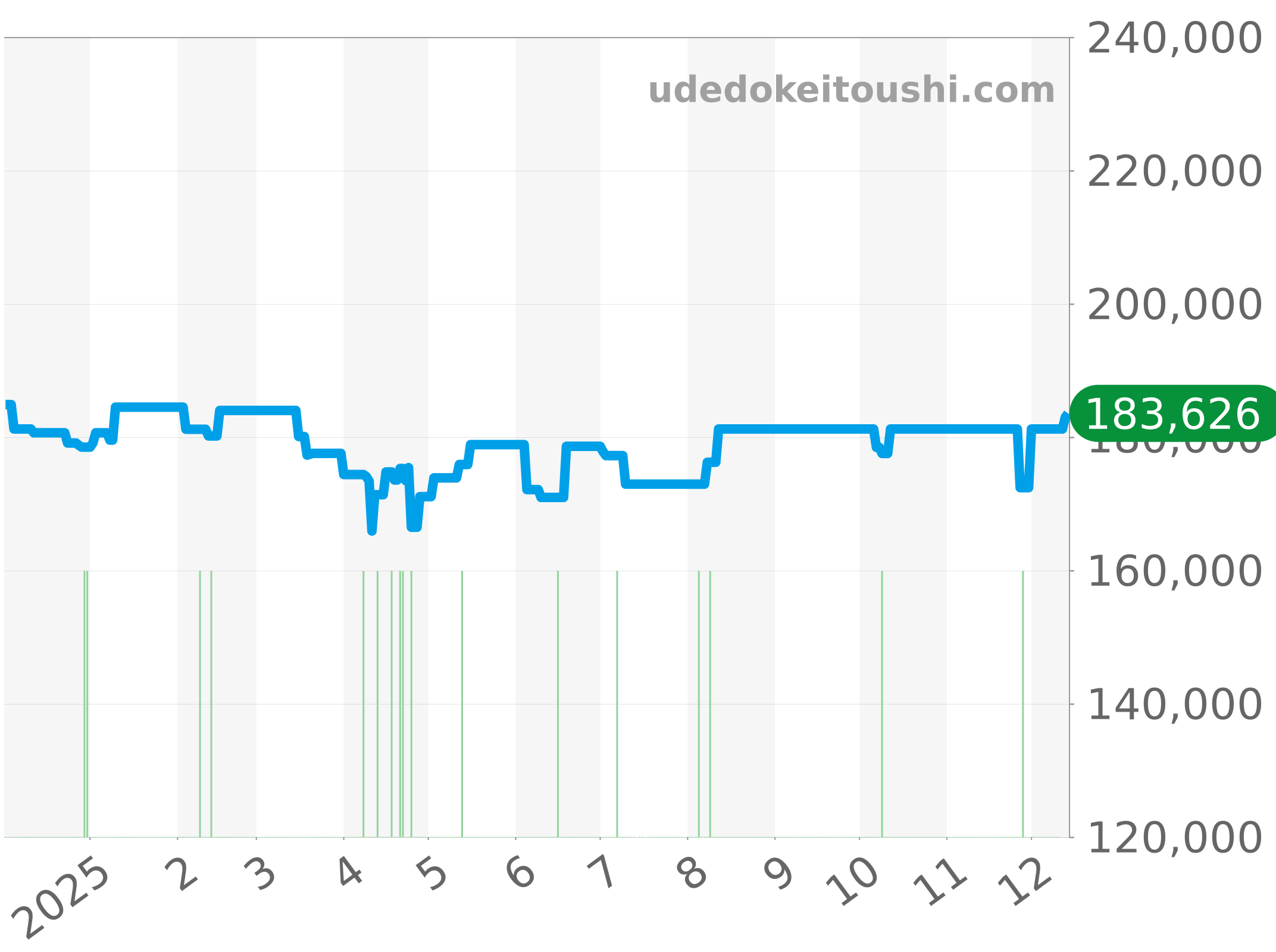 CV2010-3 チャート（過去1年）