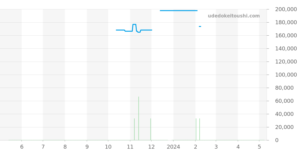 CV2010-4 - タグホイヤー カレラ 価格・相場チャート(平均値, 1年)