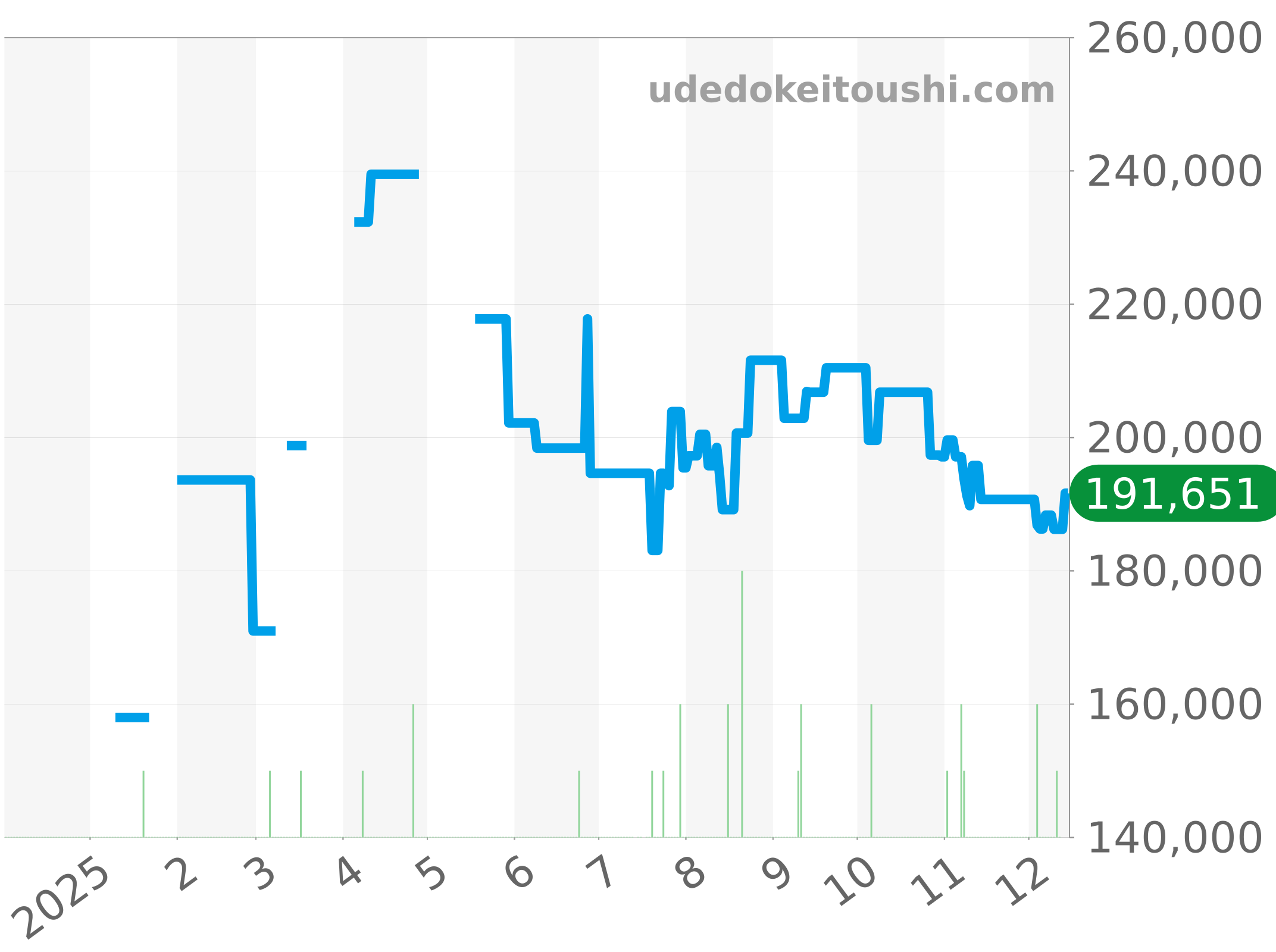 CV2010.BA0786 チャート（過去1年）
