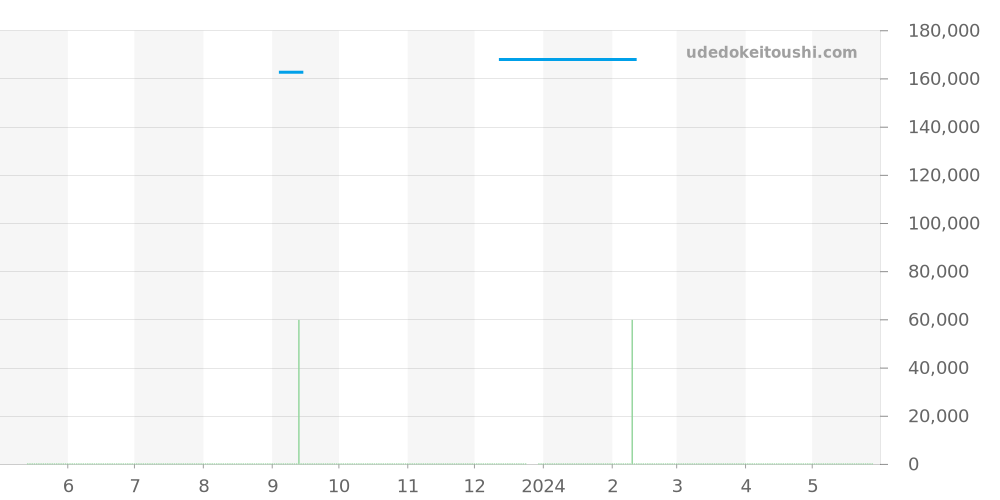 CV2011-0 - タグホイヤー カレラ 価格・相場チャート(平均値, 1年)