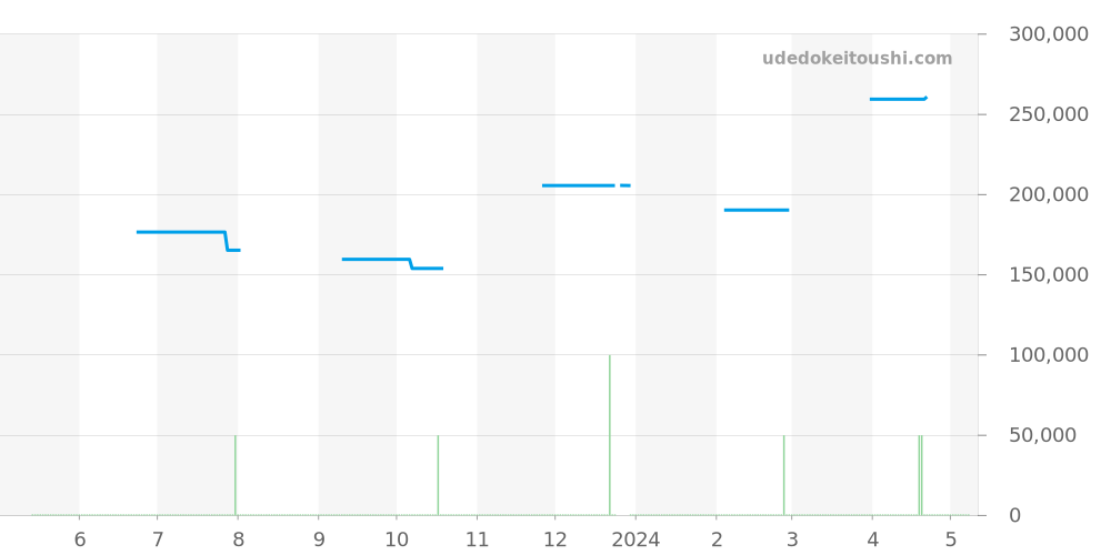 CV2011.BA0786 - タグホイヤー カレラ 価格・相場チャート(平均値, 1年)