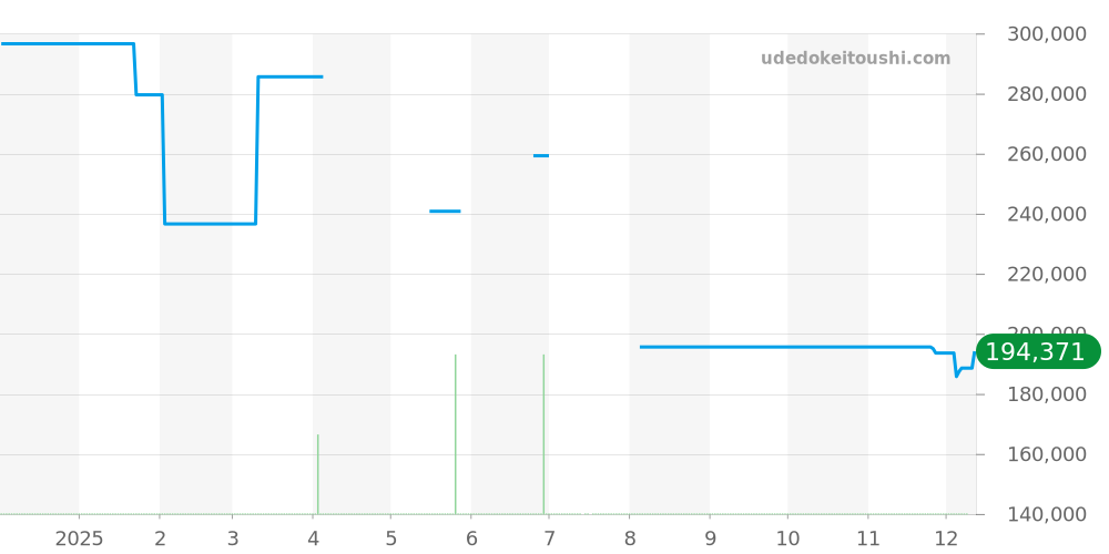 CV2011.BA0786 - タグホイヤー カレラ 価格・相場チャート(平均値, 1年)