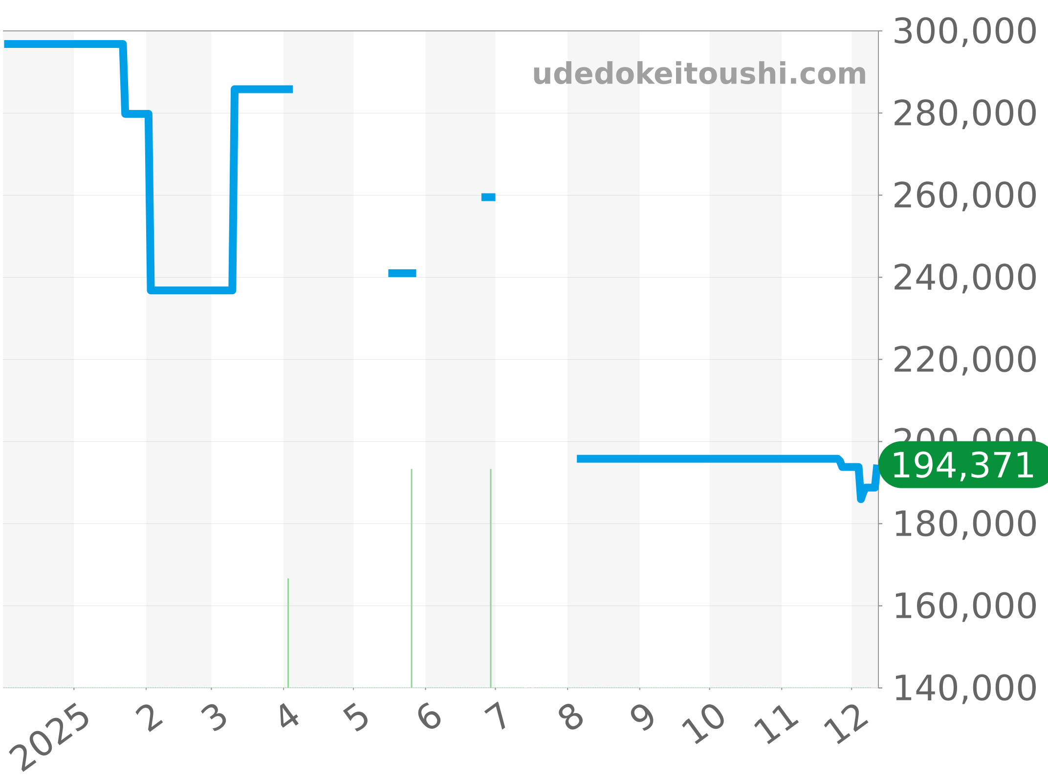 CV2011.BA0786 チャート（過去1年）