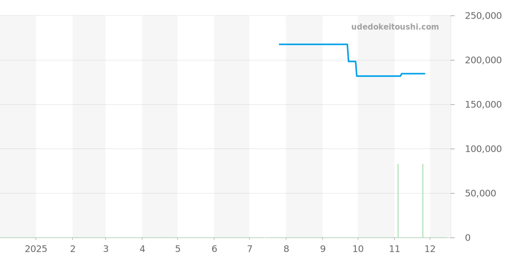 CV2013-1 - タグホイヤー カレラ 価格・相場チャート(平均値, 1年)