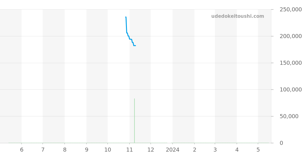 CV2013-2 - タグホイヤー カレラ 価格・相場チャート(平均値, 1年)