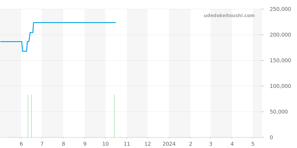 CV2013-3 - タグホイヤー カレラ 価格・相場チャート(平均値, 1年)