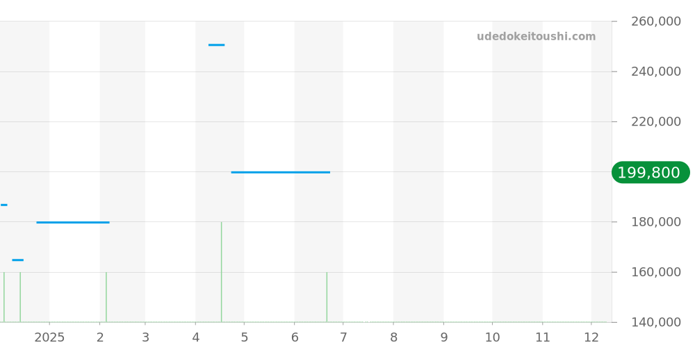 CV2013.FC6234 - タグホイヤー カレラ 価格・相場チャート(平均値, 1年)