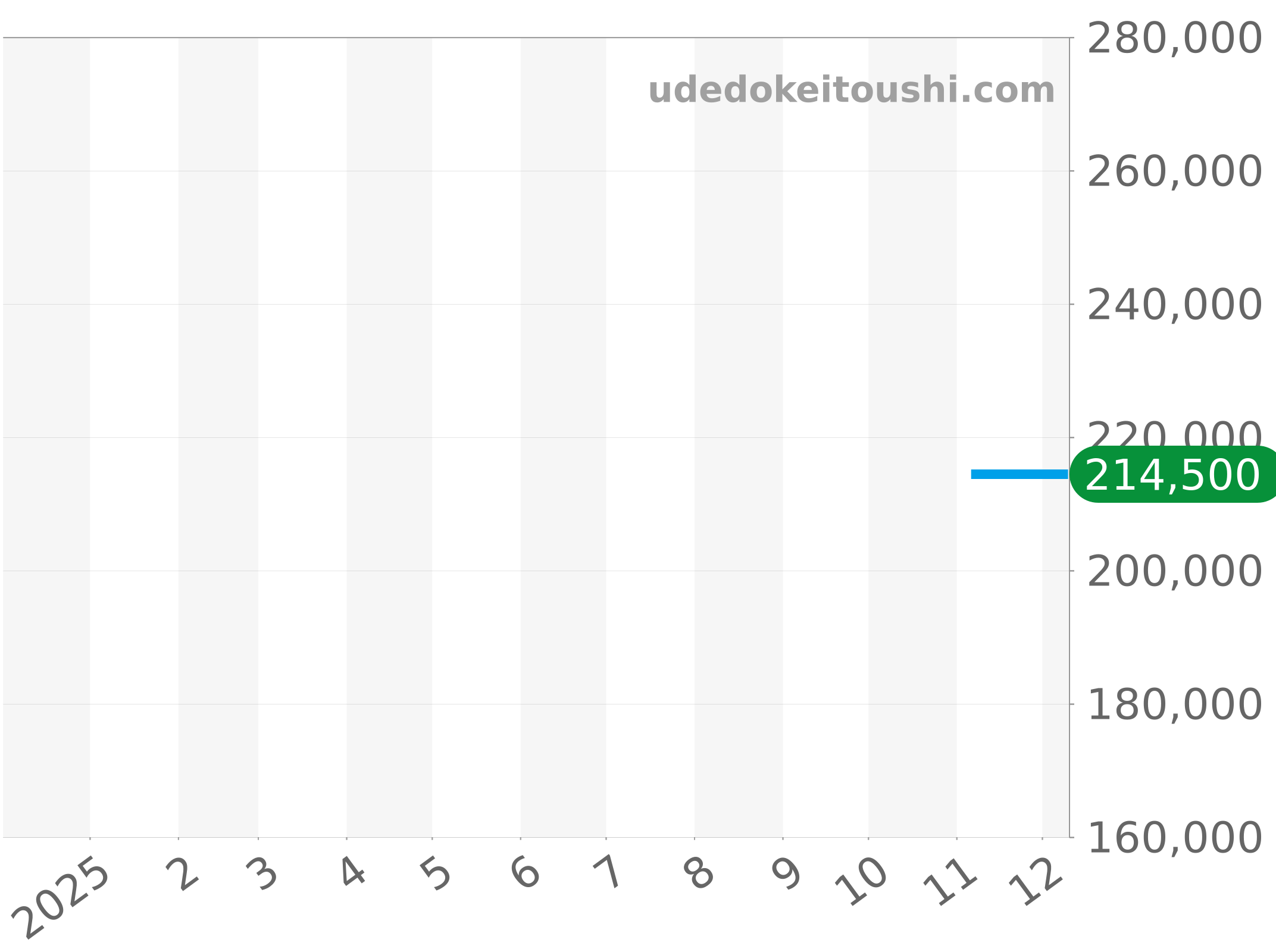 CV2014-0 チャート（過去1年）