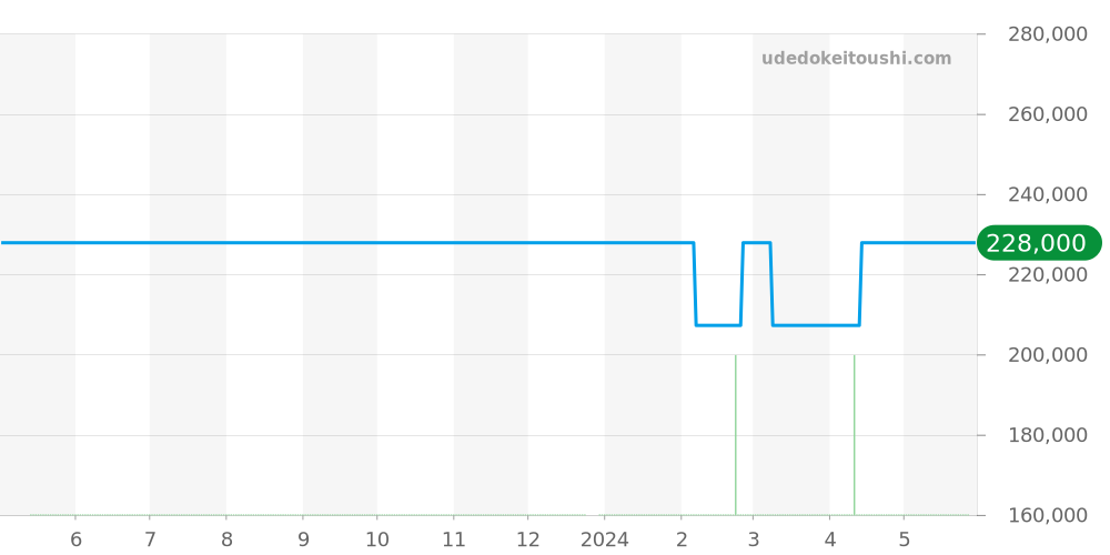 CV2014-1 - タグホイヤー カレラ 価格・相場チャート(平均値, 1年)