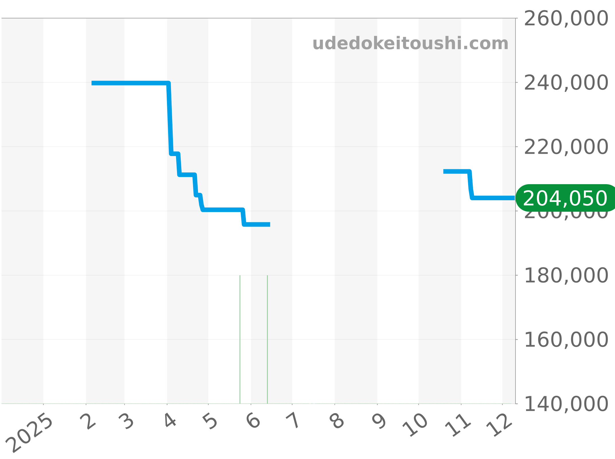 CV2014-1 チャート（過去1年）