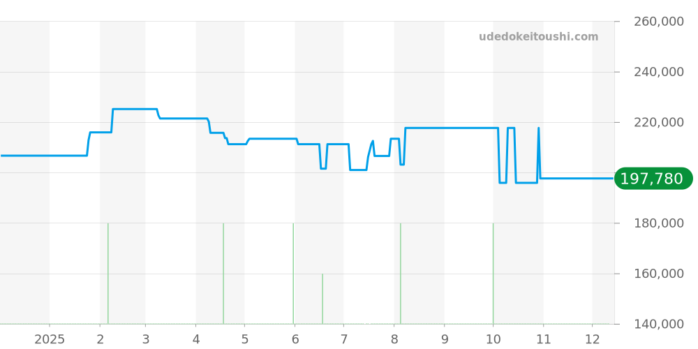 CV2014-2 - タグホイヤー カレラ 価格・相場チャート(平均値, 1年)