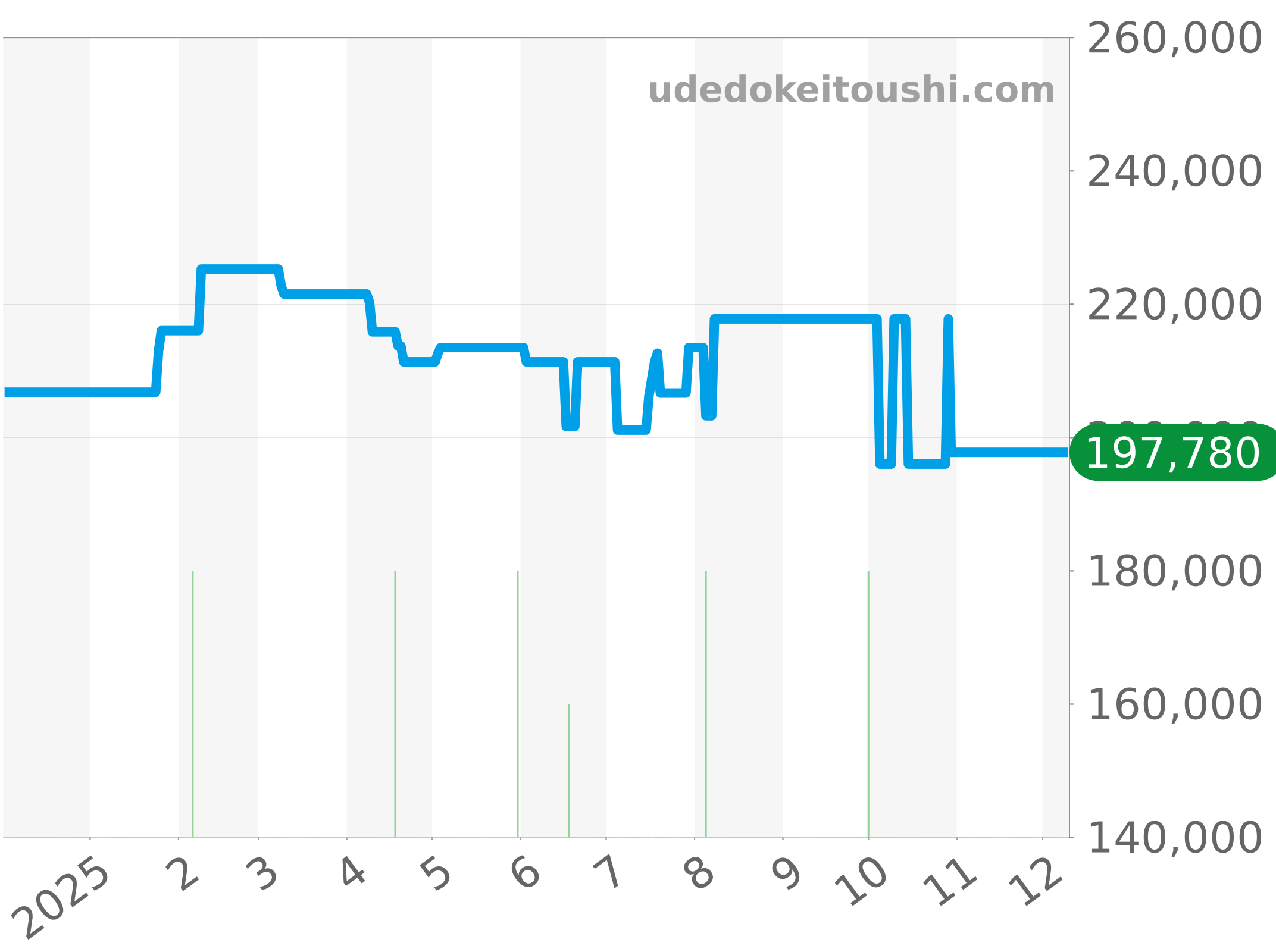 CV2014-2 チャート（過去1年）