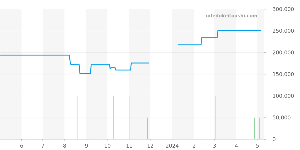 CV2014-3 - タグホイヤー カレラ 価格・相場チャート(平均値, 1年)