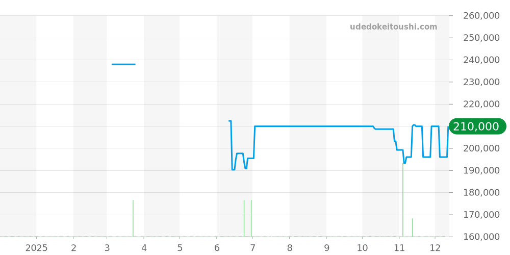 CV2014-3 - タグホイヤー カレラ 価格・相場チャート(平均値, 1年)