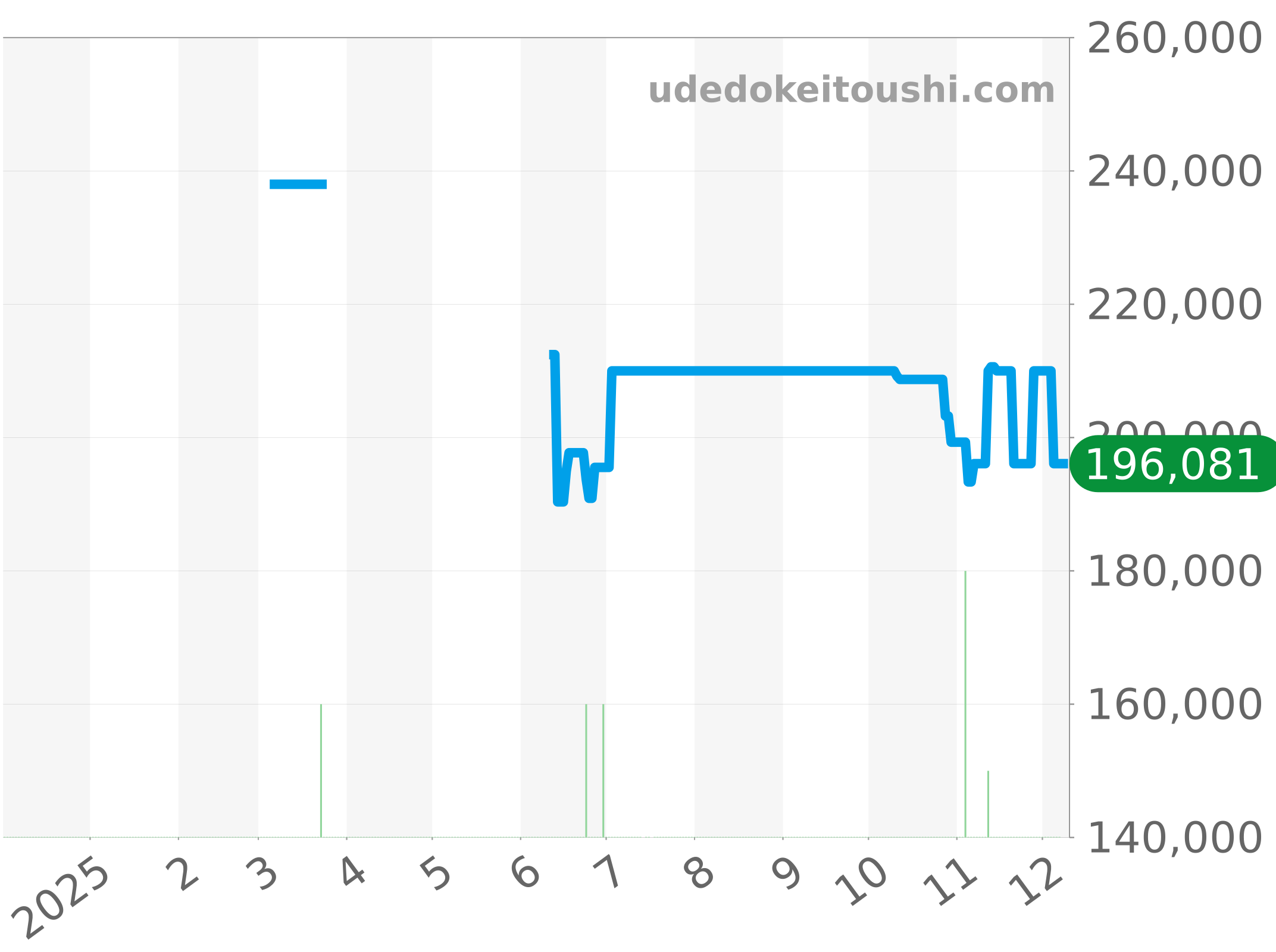 CV2014-3 チャート（過去1年）