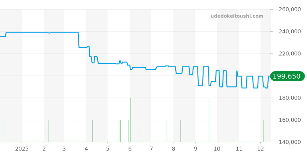 CV2014.BA0786 - タグホイヤー カレラ 価格・相場チャート(平均値, 1年)