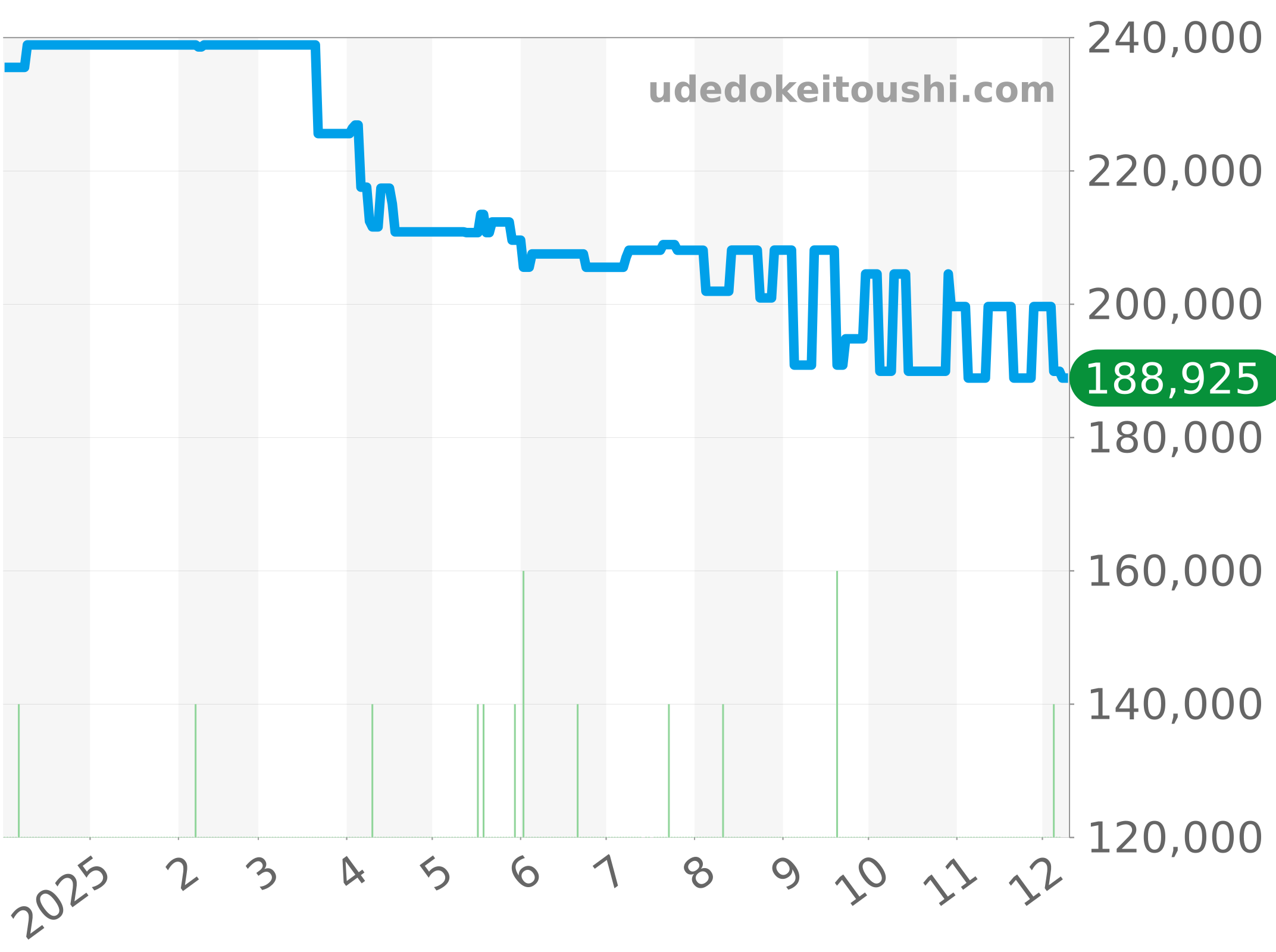 CV2014.BA0786 チャート（過去1年）