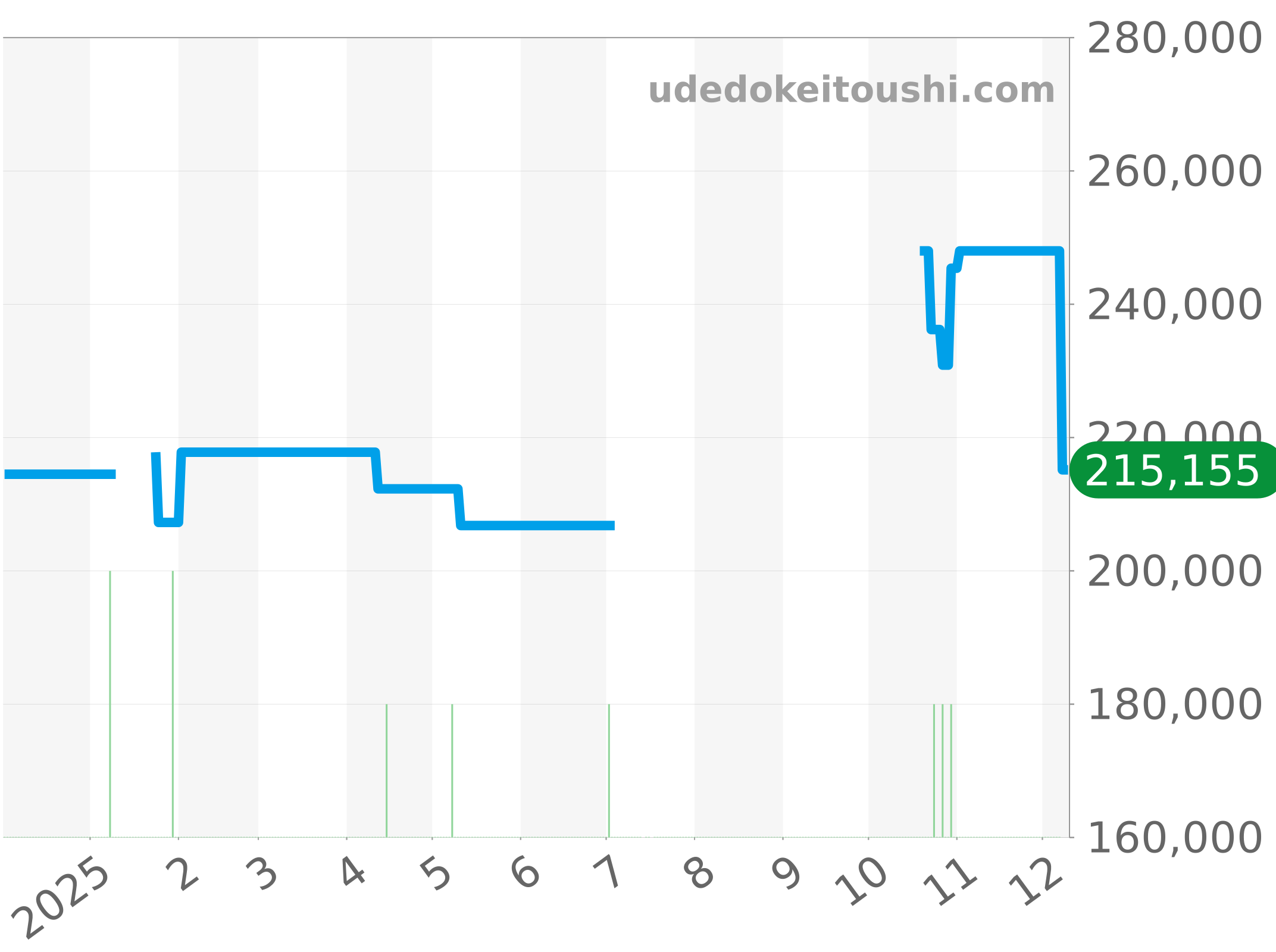 CV2014.BA0794 チャート（過去1年）