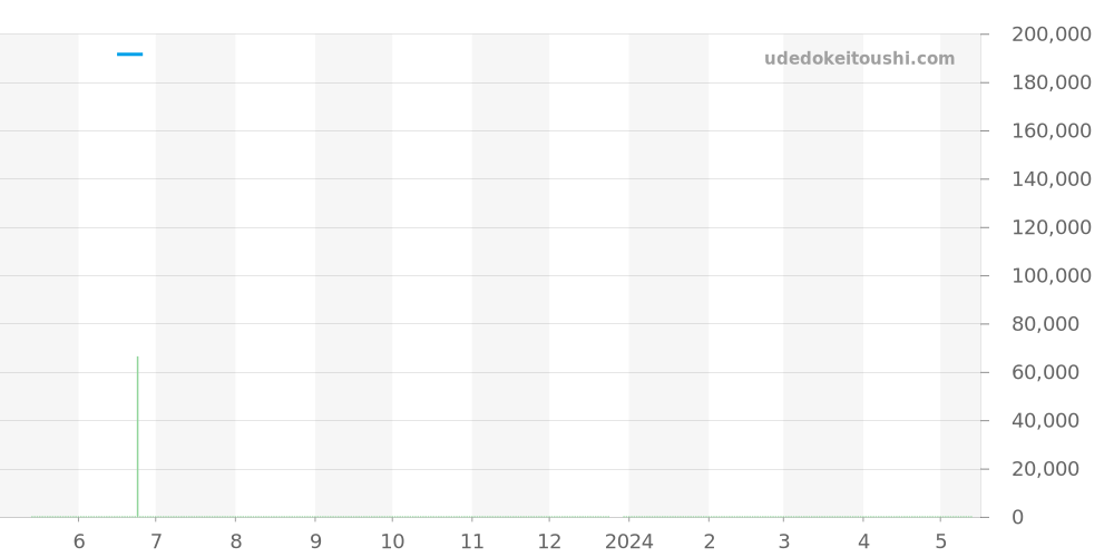 CV2014.FT6007 - タグホイヤー カレラ 価格・相場チャート(平均値, 1年)