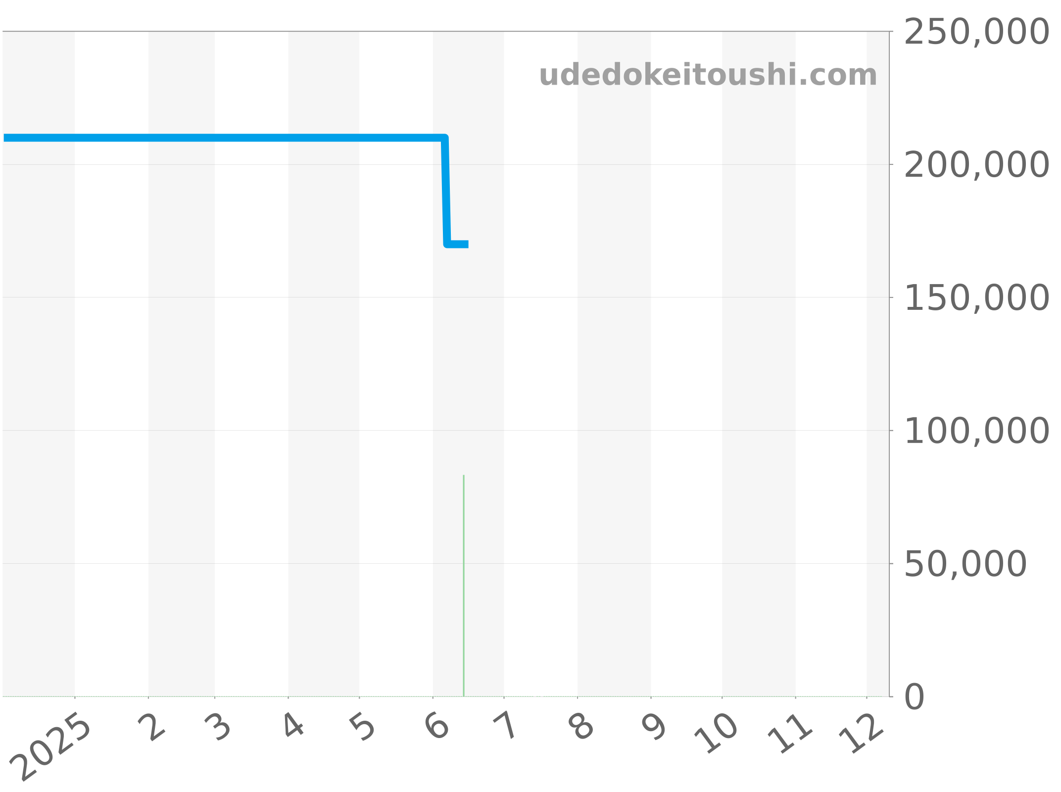 CV2014.FT6007 チャート（過去1年）