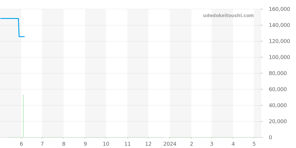 CV2014.FT6014 - タグホイヤー カレラ 価格・相場チャート(平均値, 1年)
