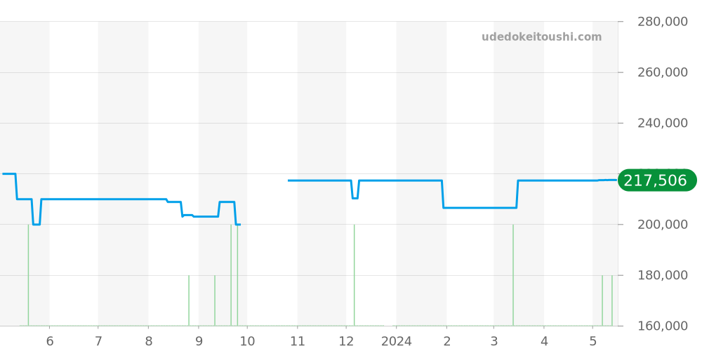 CV2015-3 - タグホイヤー カレラ 価格・相場チャート(平均値, 1年)