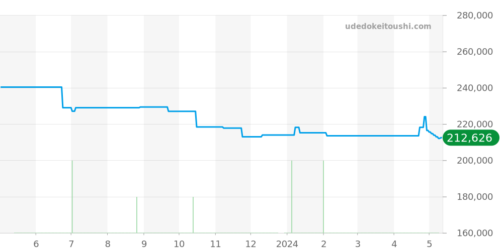 CV2015.BA0786 - タグホイヤー カレラ 価格・相場チャート(平均値, 1年)
