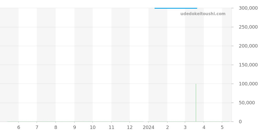 CV2015.BA0794 - タグホイヤー カレラ 価格・相場チャート(平均値, 1年)