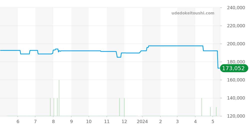 CV2016-2 - タグホイヤー カレラ 価格・相場チャート(平均値, 1年)