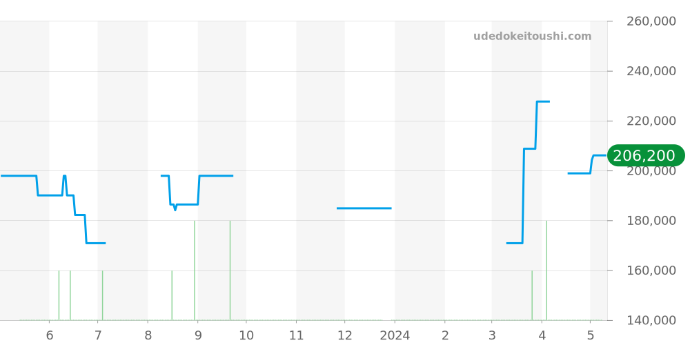 CV2016.BA0786 - タグホイヤー カレラ 価格・相場チャート(平均値, 1年)
