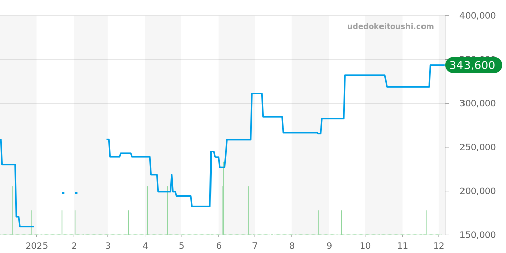 CV2016.BA0786 - タグホイヤー カレラ 価格・相場チャート(平均値, 1年)