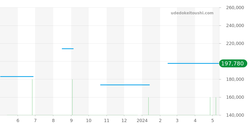 CV2016.BA0794 - タグホイヤー カレラ 価格・相場チャート(平均値, 1年)