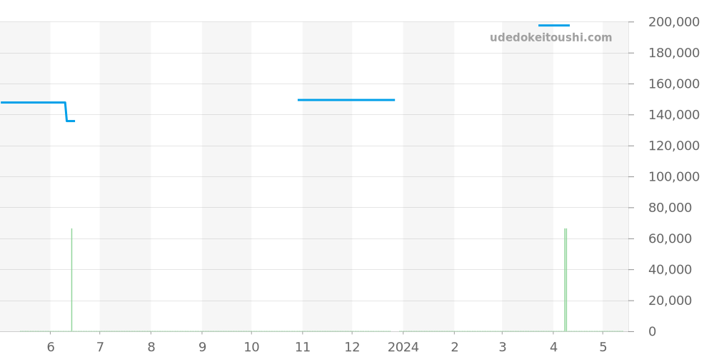 CV2017-2 - タグホイヤー カレラ 価格・相場チャート(平均値, 1年)