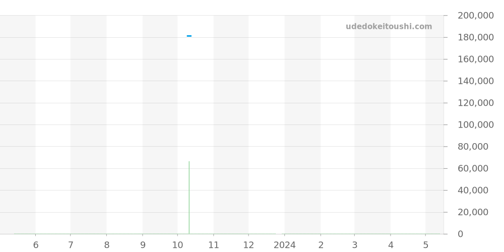CV201AG.FC6266 - タグホイヤー カレラ 価格・相場チャート(平均値, 1年)
