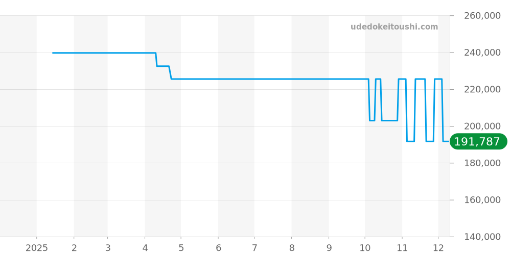 CV201AG.FC6266 - タグホイヤー カレラ 価格・相場チャート(平均値, 1年)