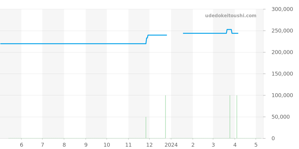 CV201AH.BA0725 - タグホイヤー カレラ 価格・相場チャート(平均値, 1年)