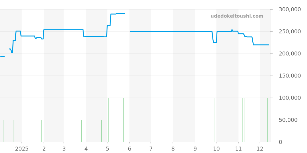 CV201AH.BA0725 - タグホイヤー カレラ 価格・相場チャート(平均値, 1年)