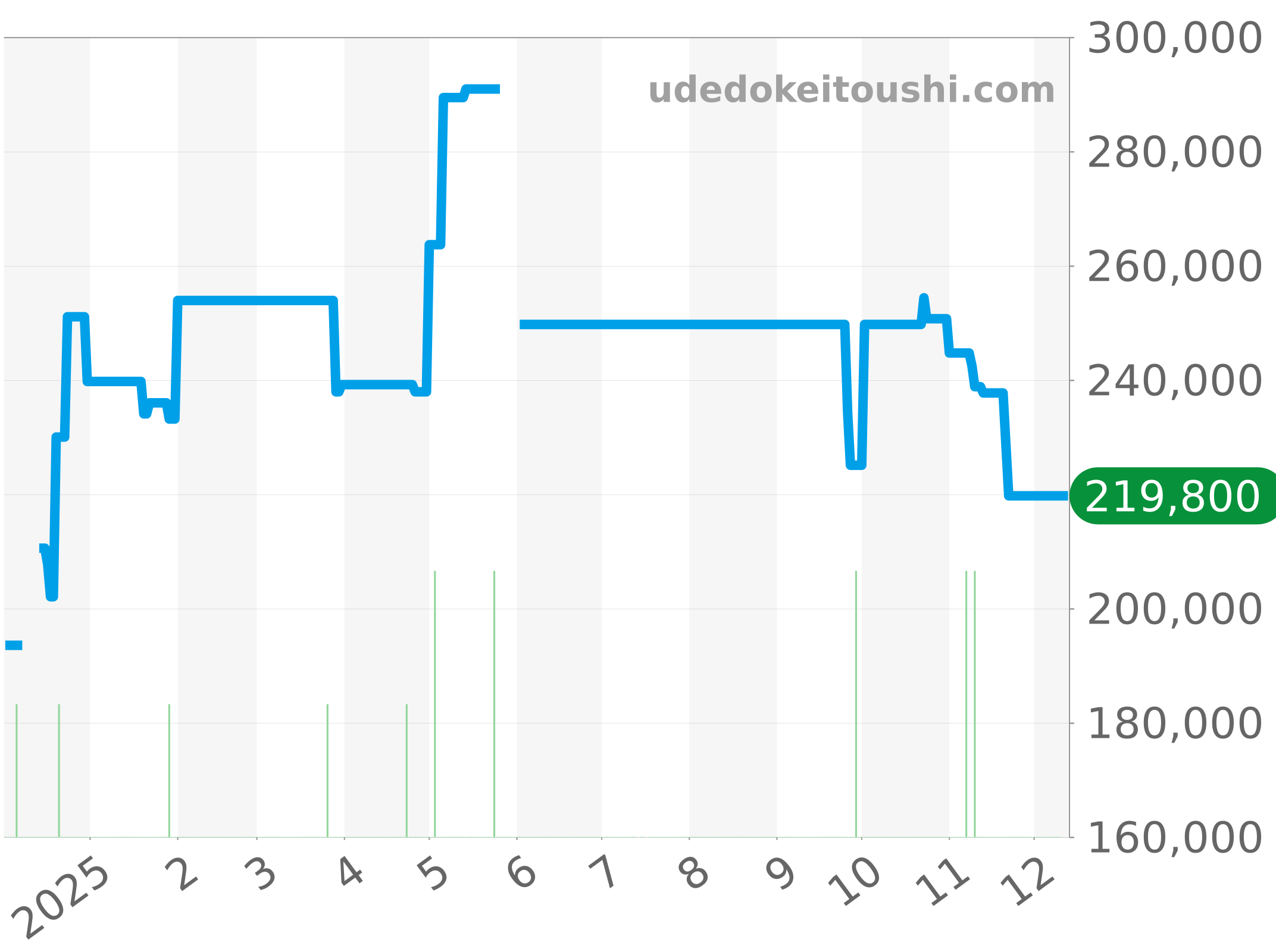 CV201AH.BA0725 チャート（過去1年）