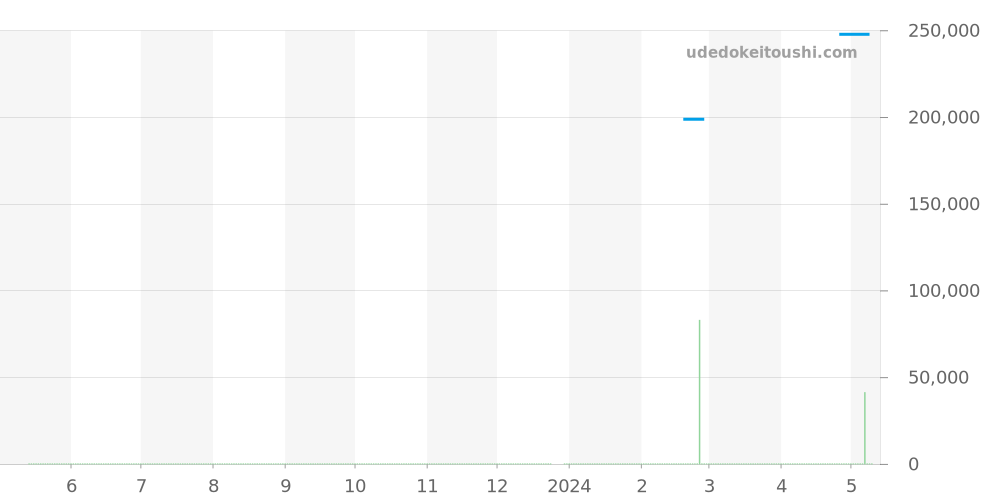 CV201AJ.BA0727 - タグホイヤー カレラ 価格・相場チャート(平均値, 1年)