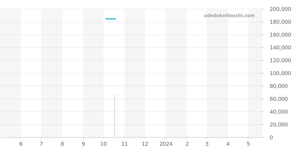 CV201AJ.FC6357 - タグホイヤー カレラ 価格・相場チャート(平均値, 1年)